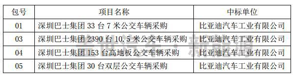  比亚迪：预中标深圳15亿新能源汽车采购